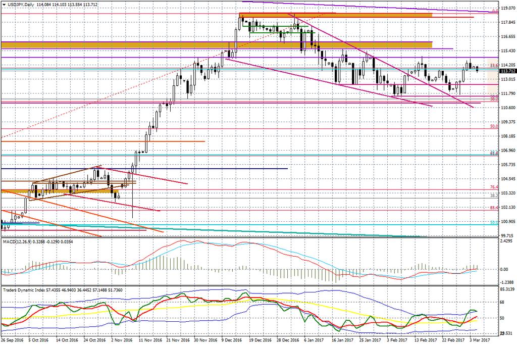 Wykres dzienny USD/JPY Z grupy G-10 dolar najlepiej radzi sobie z koroną norweską (słabość rynku ropy), oraz brytyjskim funtem (słowa Hammonda nt.