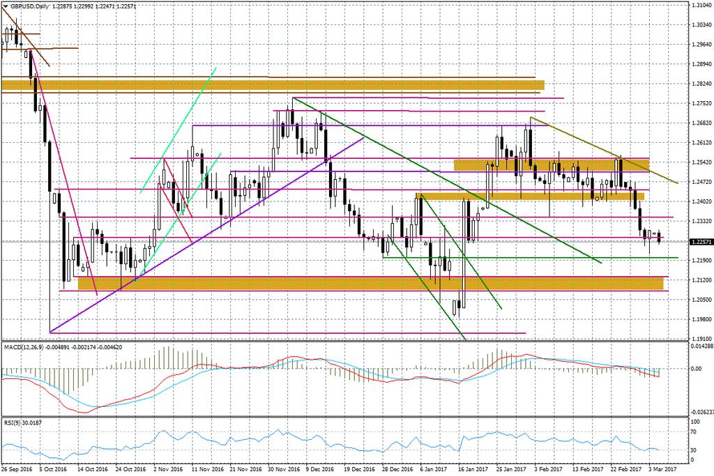 Wykres dzienny GBP/USD Prezentowany komentarz został przygotowany w Wydziale Doradztwa i An