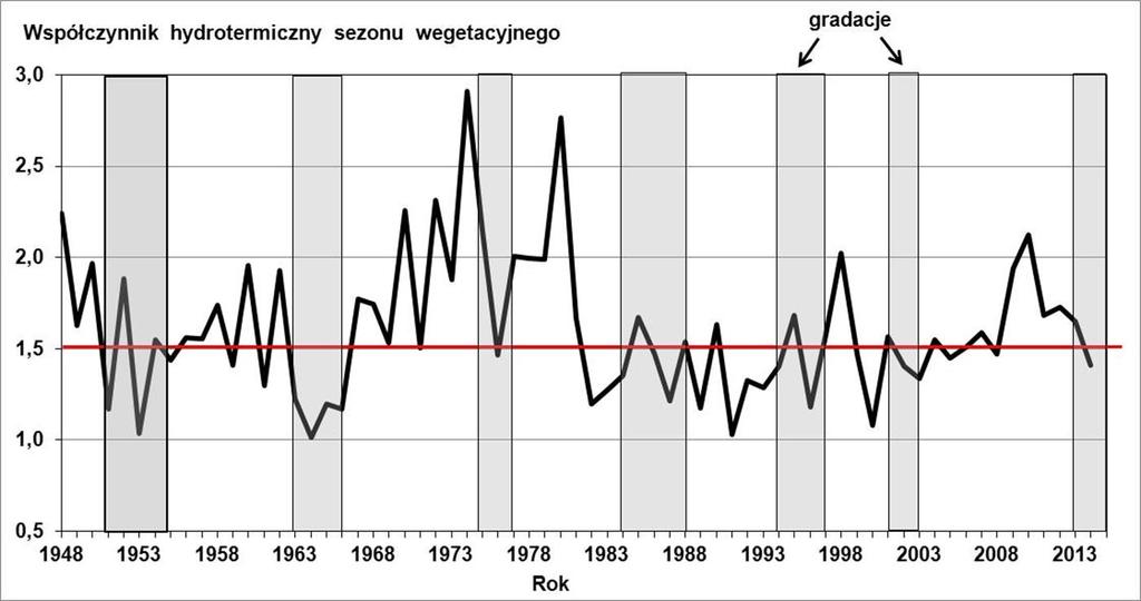 Na dynamikę liczebności kornika drukarza wpływają wszelkie czynniki osłabiające