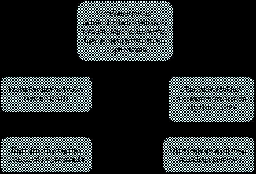ARCHIWUM ODLEWNICTWA a - i-ta grupa przedmiotowa i Postać konstrukcyjna Rodzaj stopu Baza danych o przedstawicielu grupy odlewów Właściwości Technologia odlewania Faza procesu wytwarzania