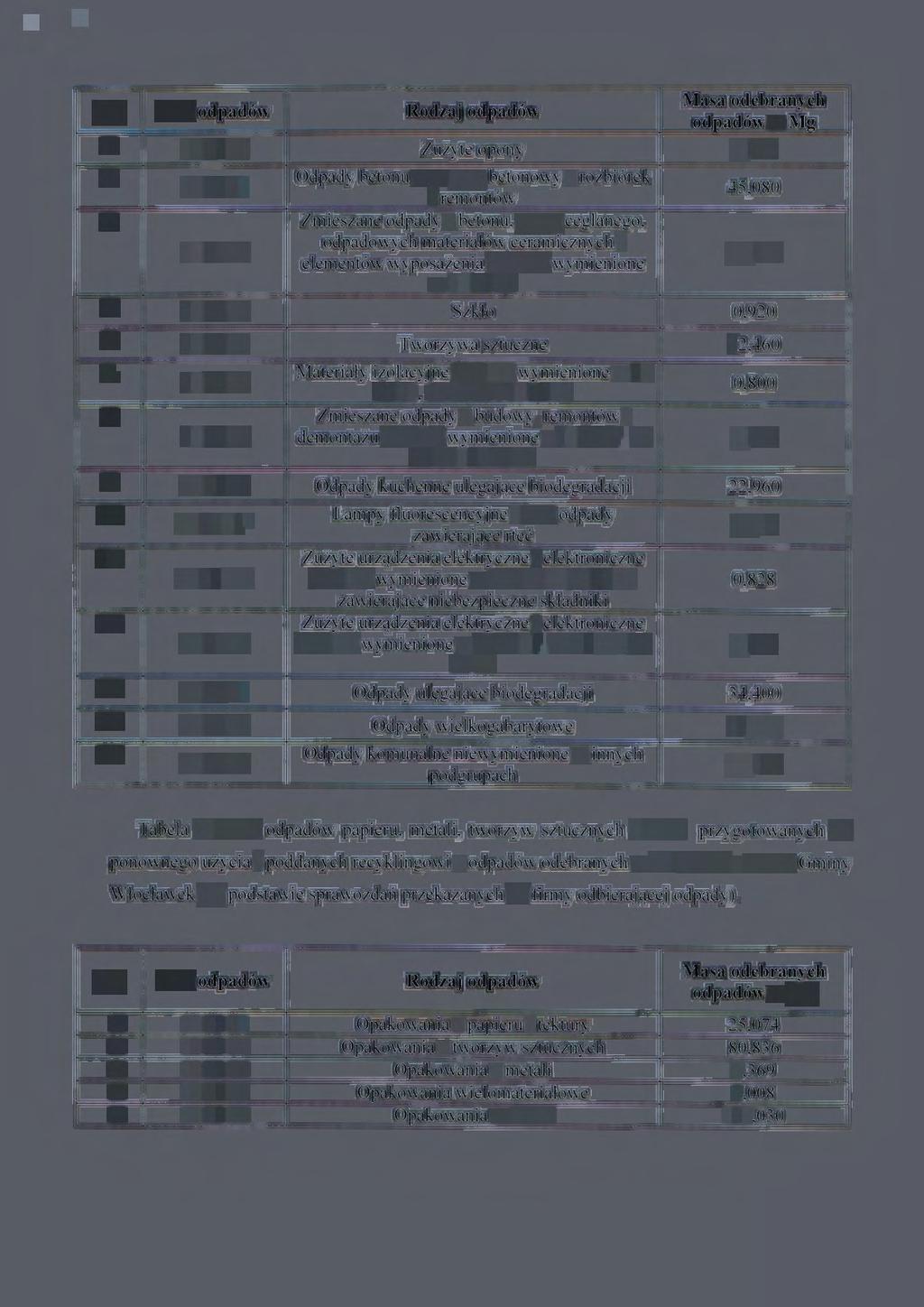 '.. Lp. Kod odpadów Rodzaj odpadów Masa odebranych odpadów w Mg 2. 16 Ol 03 Zużyte opony 6,700 3. Odpady betonu oraz gruz betonowy z rozbiórek 17 Ol Ol i remontów 45,080 4.