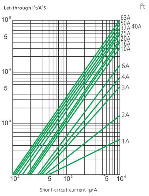 IEC/EN 60898-1, AC, charakterystyka B IEC/EN 60898-1, AC,