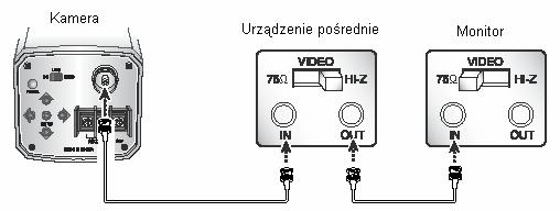 Ustaw przełączniki 75Ω/Hi-Z jak pokazano na rysunku poniżej jeśli w połączeniu występuje urządzenie pośrednie.