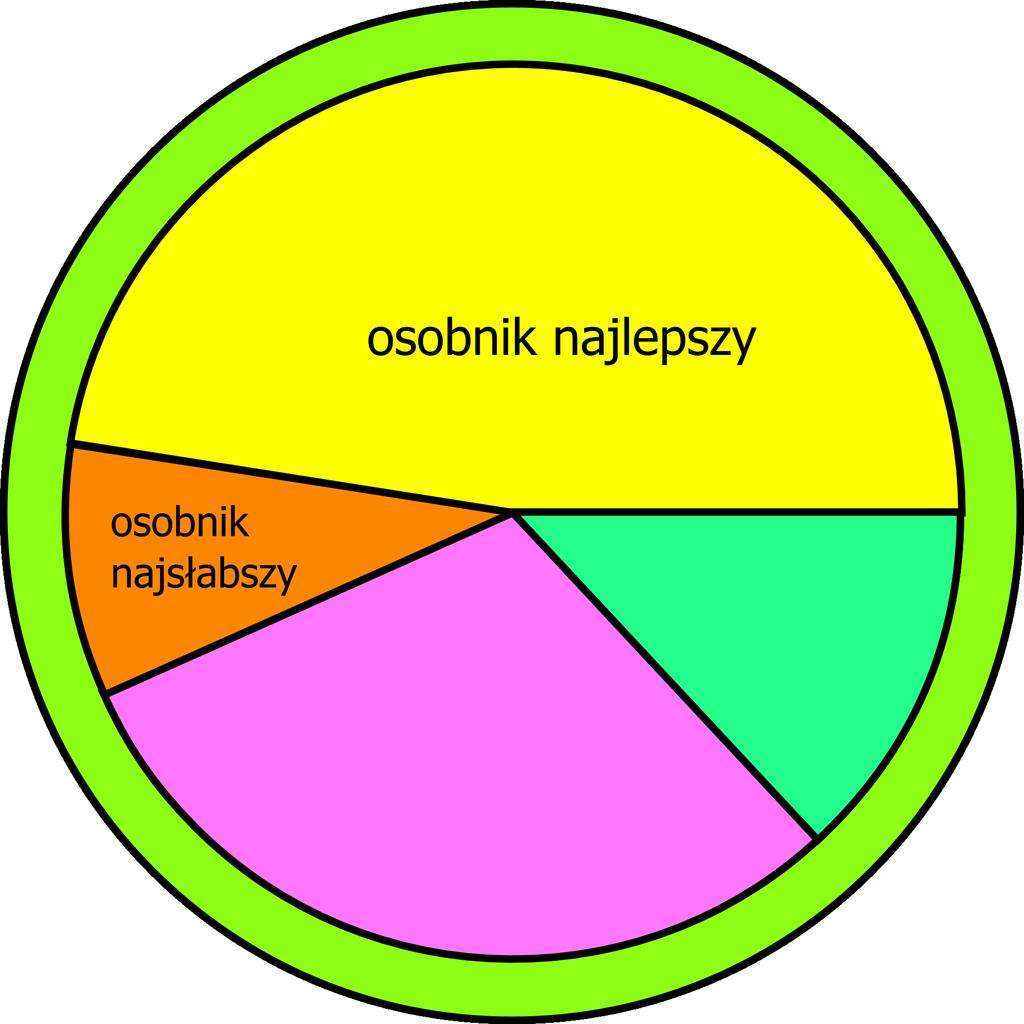 Selekcja osobników do krzyżowania Metoda ruletki