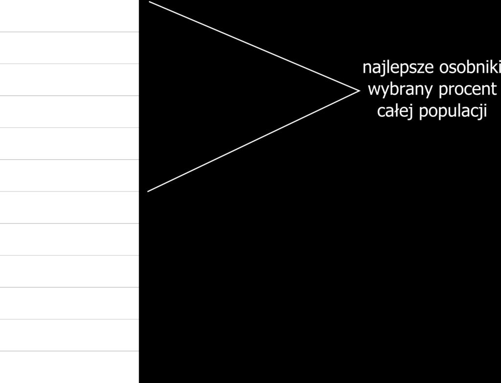 całej populacji (najlepsza część całej