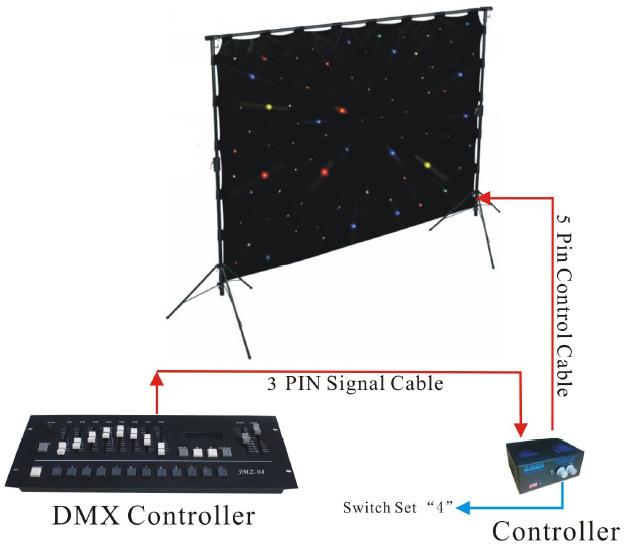 System sterowania DMX Opis: Controller sterownik DMX Controller sterownik DMX Switch Set 4 sterowanie