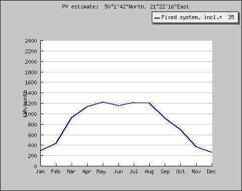 Połączone straty systemu PV: 23,2 % Wykres 4. Produkcja energii z systemu PV 10kWp.