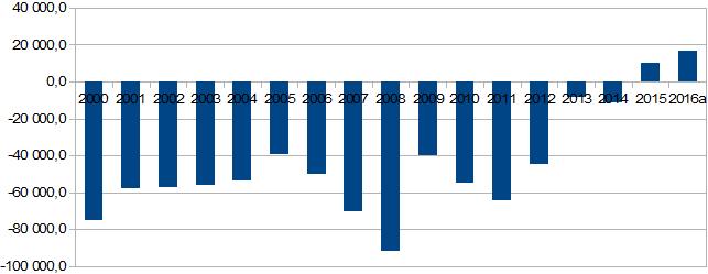 Rys. 3. Saldo obrotów towarowych handlu zagranicznego w latach 2000-2016 (mln zł) (dane za 2016 r.