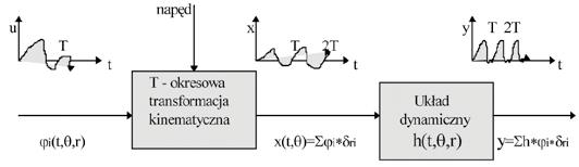 MASZYNA STATYKA I DYNAMIKA STAN TECHNICZNY zakłócenia sterowanie zasilanie przetworzona energia produkt procesy resztkowe wibroakustyczne elektryczne cieplne tarciowe inne destrukcyjne sprzężenie