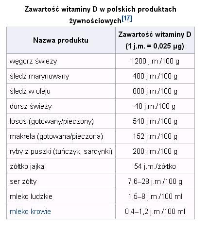 Pokarmowe źródła witaminy D Tran 10 000 j.m. / 100 g 400 j.m. w łyżeczce (źródło tab.