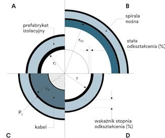 W osprzęcie tym reprezentowane są wszystkie znane obecnie technologie montażu, począwszy od taśmowej, a skończywszy na nowatorskiej technologii zimnokurczliwej (ang. Cold Shrink ).