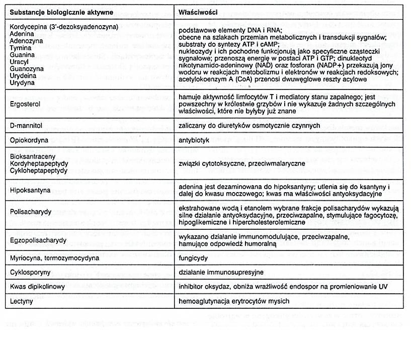 przeciwbakteryjny, gdyż grzyby z rodzaju Kordyceps syntetyzują szereg innych związków biobójczych. To kolejna dobra i pocieszająca informacja.