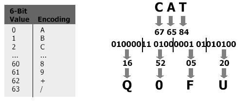 Kodowanie MIME (2) Base64 Każda sekwencja trzech znaków 8-bitowych (czyli 24 bitów) zamieniana jest na sekwencję czterech liczb 6-bitowych, z których każda stanowi indeks znaku 64-znakowego alfabetu