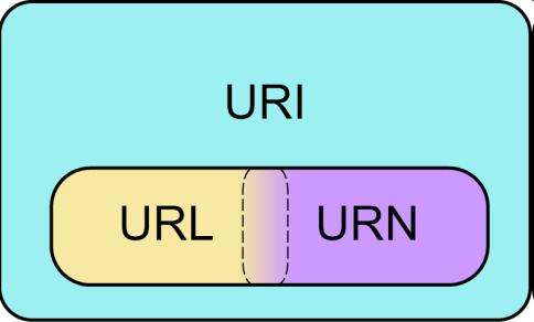 Pojęcie URI, URL i URN URL Uniform Resource Locator Ustandaryzowana nazwa adresu dla zasobu (dokumentu, obrazu, pliku ) w sieci.