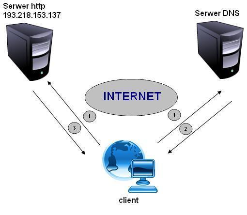 Usługa nazewnicza DNS