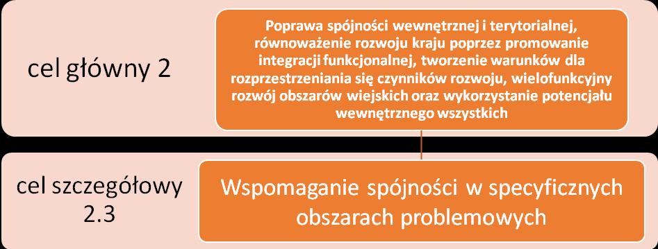 5.2 Zwiększenie poziomu zabezpieczenia przed ekstremalnymi zjawiskami naturalnymi i antropogenicznymi; 5.3 Kształtowanie struktur przestrzennych wspierających zdolności obronne państwa. Cel 6.