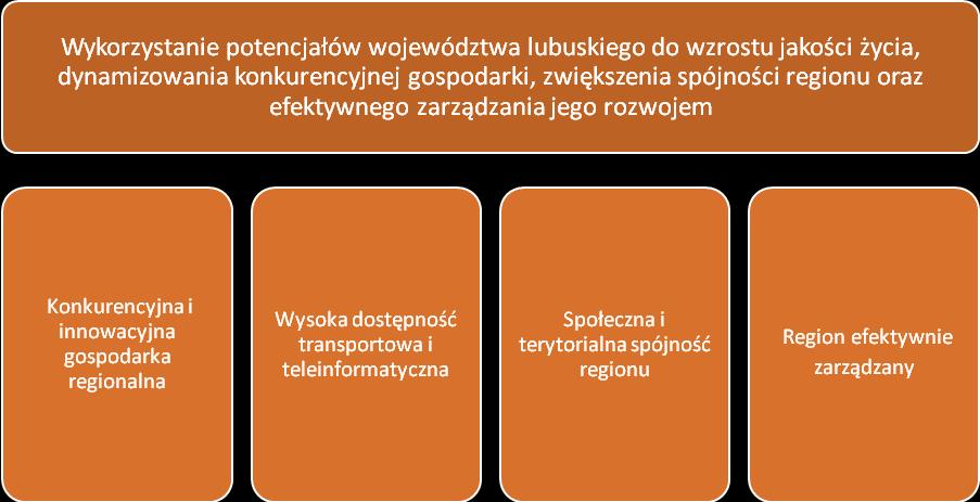 DOKUMENTY O CHARAKTERZE WOJEWÓDZKIM STRATEGIA ROZWOJU WOJEWÓDZTWA LUBUSKIEGO 2020 Strategia Rozwoju Województwa Lubuskiego 2020 (załącznik do Uchwały nr XXXII/319/12 Sejmiku Województwa Lubuskiego z