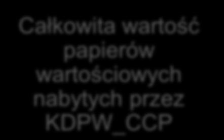 7. Limity koncentracji na zabezpieczeniach (3) Limit na typ emitenta KDPW_CCP określa następujące typy emitentów: Banki Emitenci ETFów (Exchange Traded Fund) Skarb Państwa i Narodowy Bank Polski Inni