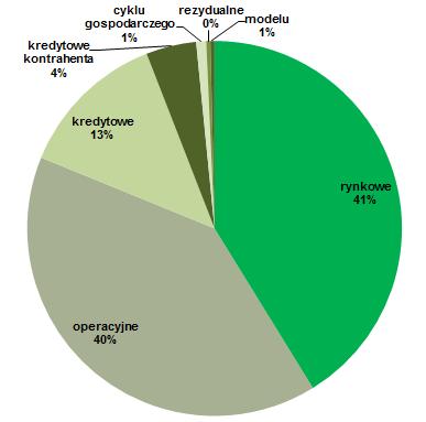 kapitał wewnętrzny ustalany był zgodnie z obowiązującymi w DM BOŚ metodykami, określonymi w regulacjach wewnętrznych.