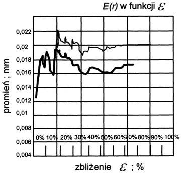 66 Rozdział 5 Wynika z tego, że warunki styku wargi z wałem są bardzo zróżnicowane w kierunku obwodowym w początkowym okresie pracy uszczelnienia. Ponadto zależą one od kierunku ruchu wału.