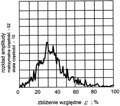 70 Rozdział 5 Rozrzut rozkładu wartości promieni zaokrąglenia nierówności potwierdza rozkład rzędnych profilu (rys. 49. 51.).