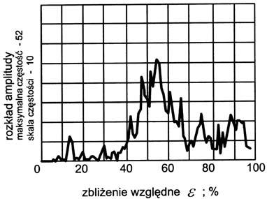 49a 51a); szczególnie jest to widoczne na powierzchni najgładszych wałów. Rozkład rzędnych profilu w kierunku obwodowym charakteryzuje się natomiast albo rozmyciem (rys.