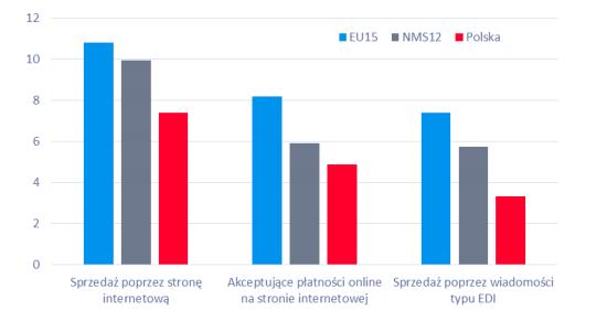 Udział przedsiębiorstw angażujących się w e-commerce, 2014 r.