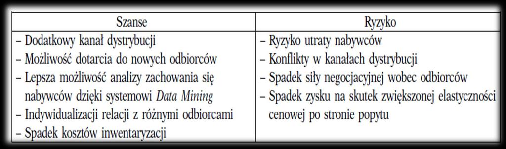 Szanse i ryzyko transakcji na e-rynkach przy dokonywaniu