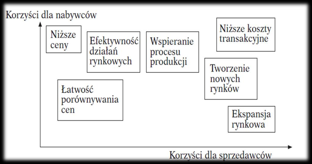 Korzyści