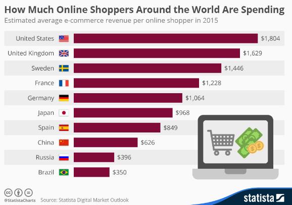 Wartość zakupów online w roku 2015