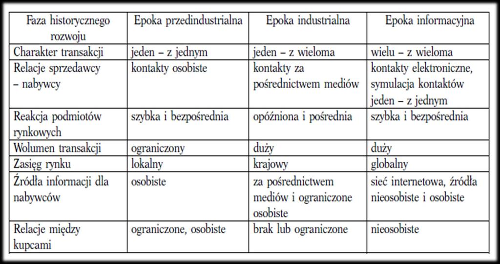 Ewolucja transakcji handlowych w wyniku postępu technologicznego Źródło: D. Peppers, M.