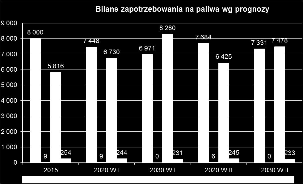 7 %, natomiast do roku 2030 zmniejszenie o 13 %. W wariancie II do roku 2020 zużycie zostanie zmniejszone o 4 %, a do roku 2030 zmniejszone o 8 %, w stosunku do roku bazowego 2015.