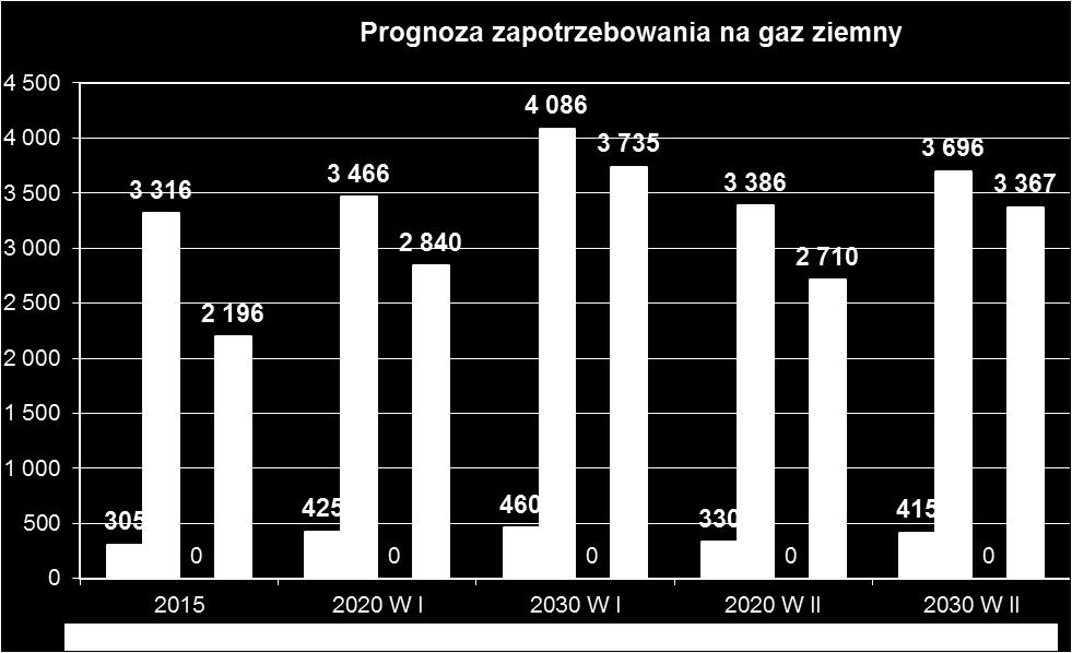 Prognoza zapotrzebowania na gaz ziemny Wyszczególnienie Jednostki budżetowe Gminy Rakoniewice podmioty gosp. i instytucje 2015 2020 W I 2030 W I 2020 W II 2030 W II tys. nm3 tys.