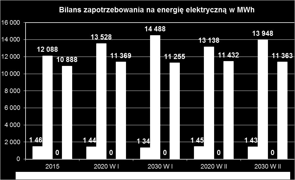 i instytucje 2015 2020 W I 2030 W I 2020 W II 2030 W II MWh MWh MWh MWh MWh 1 462 1 442 1 342 1 452 1 432 12 088 13 528 14 488 13 138 13 948 ciepłownie 0 0 0 0 0 gospodarstwa domowe 10 888 11 369 11