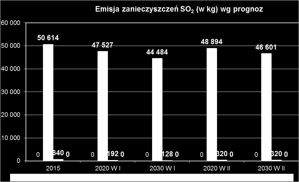 SO 2 (w kg) w latach