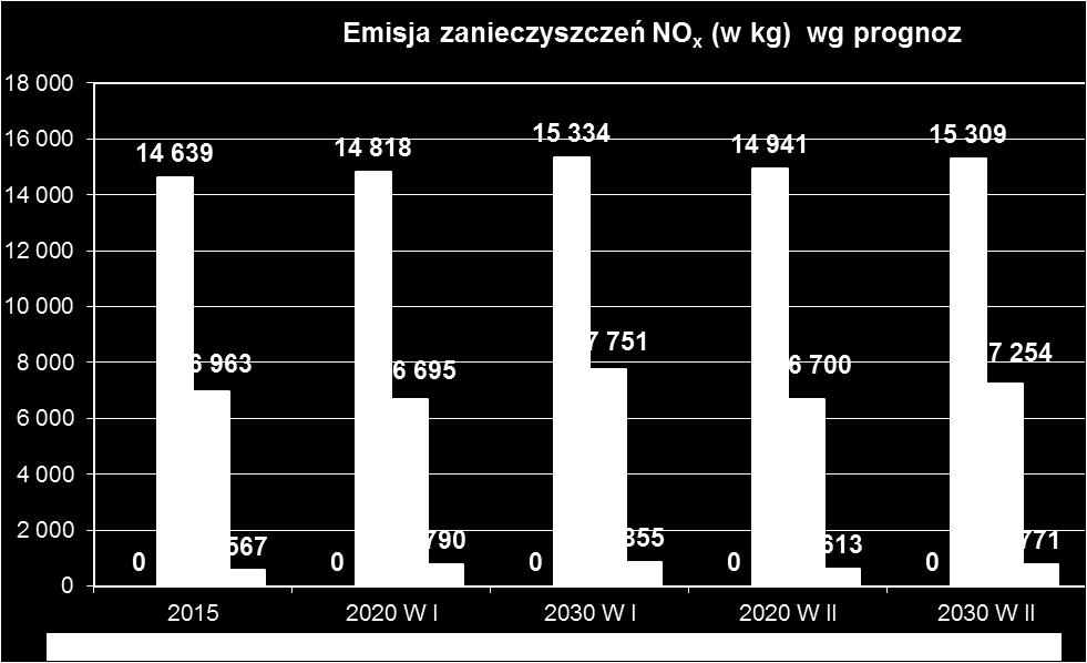 NO x (w kg) w latach