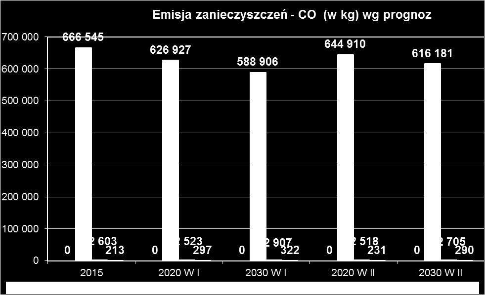 Wykres 8.