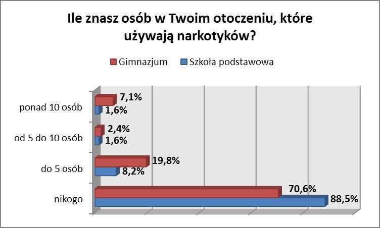 narkotykowej wyniósł 15 lat. Uczeń szkoły podstawowej użył narkotyku, gdy miał 11 lat.