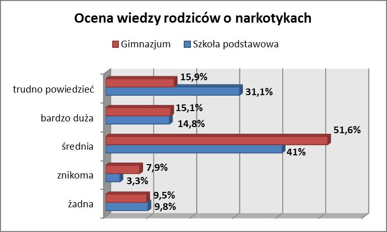 gimnazjalnej.uczniowie zostali również poproszeni o ocenę tego, jak bardzo ludzie ryzykują, że sobie zaszkodzą, kiedy używają narkotyków.