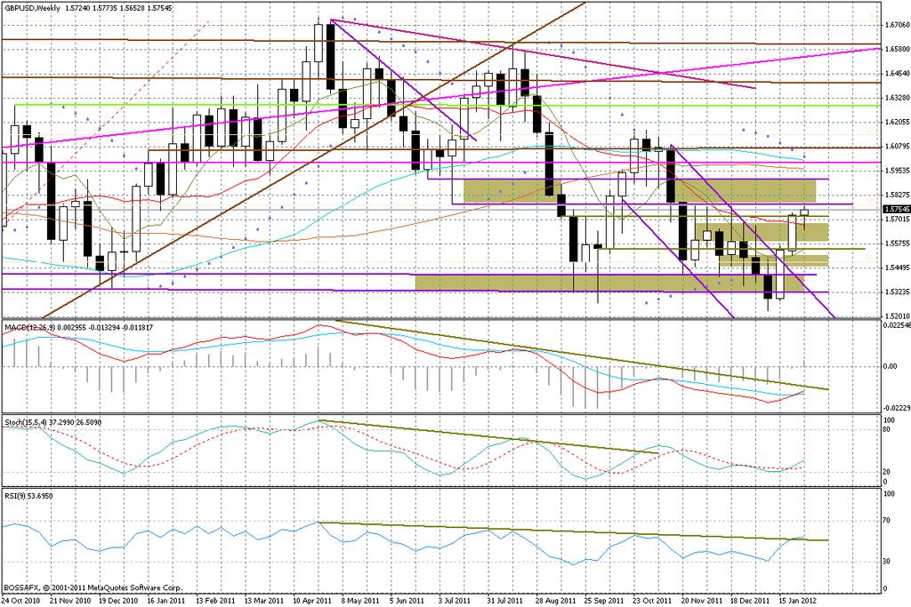 GBP/USD test strefy 1,5780-1,5910 rozpoczęty W ostatnich komentarzach zwracałem uwagę, iż funt w najbliższym czasie może zachowywać się nieco lepiej (przytoczyłem też ujęcie EUR/GBP, gdzie rysował