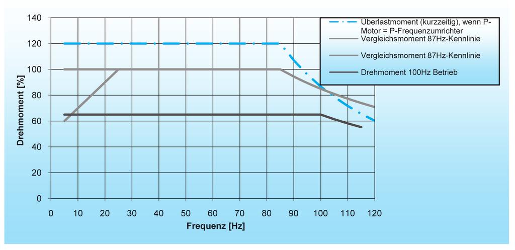Dobór silnika Konstrukcja zgodna z charakterystyką 100 Hz (dla 4biegunowych silników asynchronicznych) Zakres regulacji 1 : 20 (5 100 Hz) Obszar osłabienia pola obejmuje cały obszar do punktu 100 Hz,
