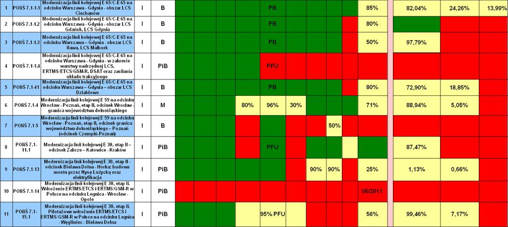 Postęp w realizacji projektów kolejowych POIiŚ wg projektów (1) [1] % zakontraktowania określono jako stosunek wartości szacowanej zawartych kontraktów do wartości projektów określonych na liście