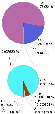 Skład atmosfery gazy stałe Gaz Symbol % objętości Dlaczego ważny?