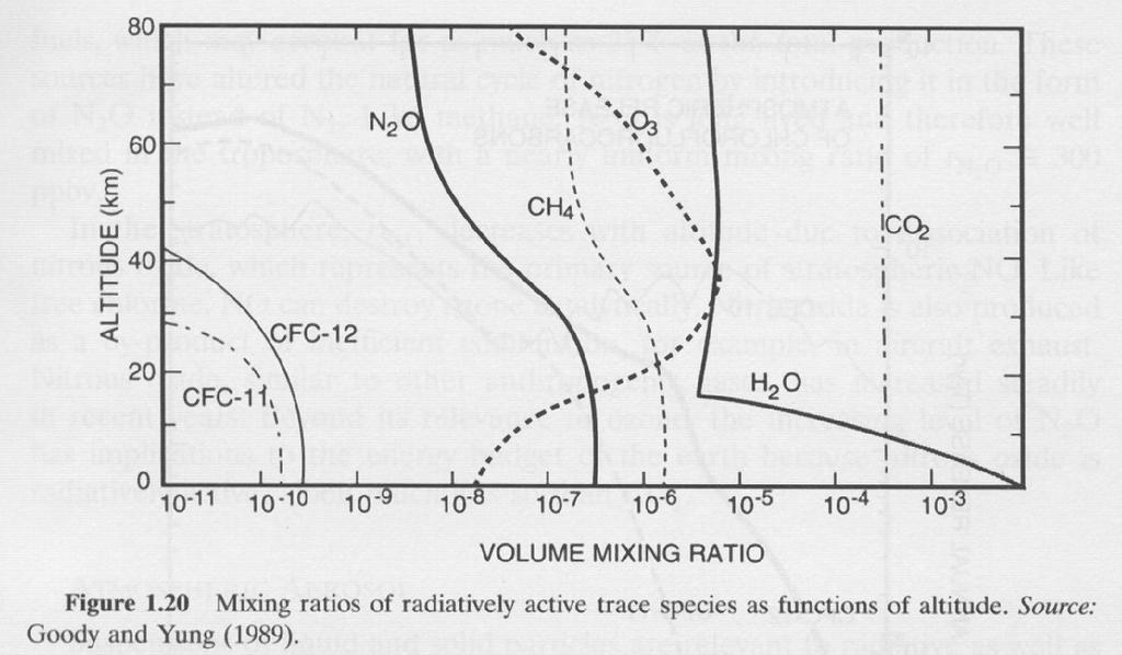 Homosfera z<100 km Heterosfera z>100