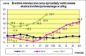 Masło ekstra