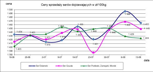 1.3. Sery i twarogi.