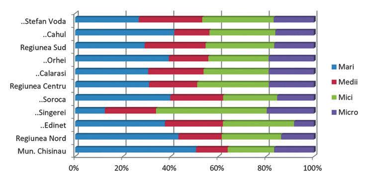 ANEXE..Sângerei 496 860 1855 791 4002 87,61%..Soroca 3083 1715 1753 1192 7743 60,18% Regiunea Centru 21406 13970 20737 13104 69217 69,07%..Călărași 1261 958 1125 783 4127 69,45%.
