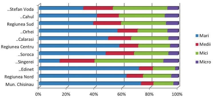 ANEXE Figura 7. Ponderea veniturilor din vânzări ale întreprinderilor la nivel teritorial, 2015 (mln.