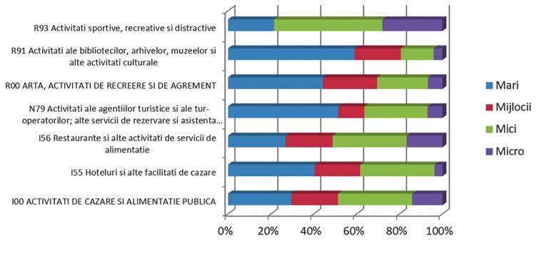 Anexa 1. Starea turismului în mediul rural Figura 8.