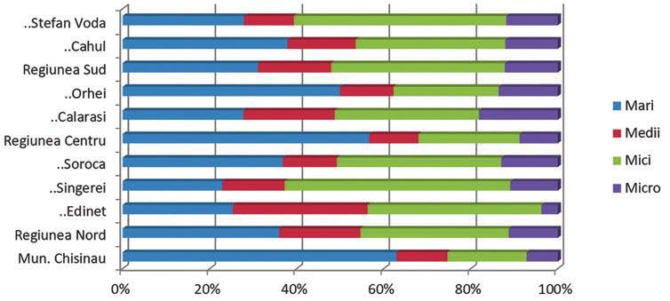 ANEXE..Sângerei 15,5 9,7 35,1 7,4 67,7 77,10%..Soroca 37,6 12,7 38,6 13,3 102,2 63,21% Regiunea Centru 1126,6 226,4 461,4 174,7 1989,1 43,36%..Călărași 15,3 11,6 18,3 10 55,2 72,28%.